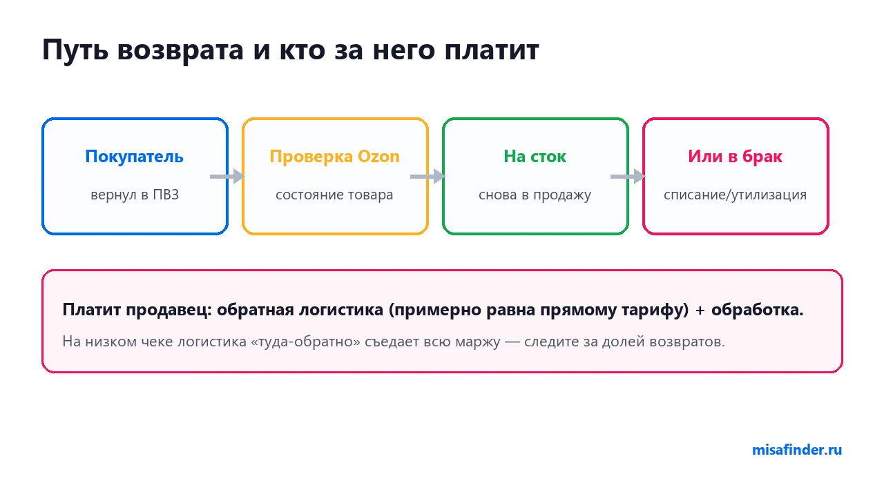 Путь возврата на Ozon и кто платит