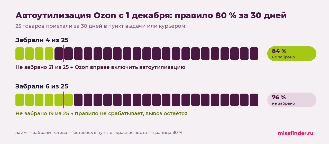 Инфографика: автоутилизация Ozon с 1 декабря — из 25 товаров за 30 дней забрано 4, не забрано 84 %, Ozon вправе включить автоутилизацию; забрано 6, не забрано 76 %, вывоз остаётся