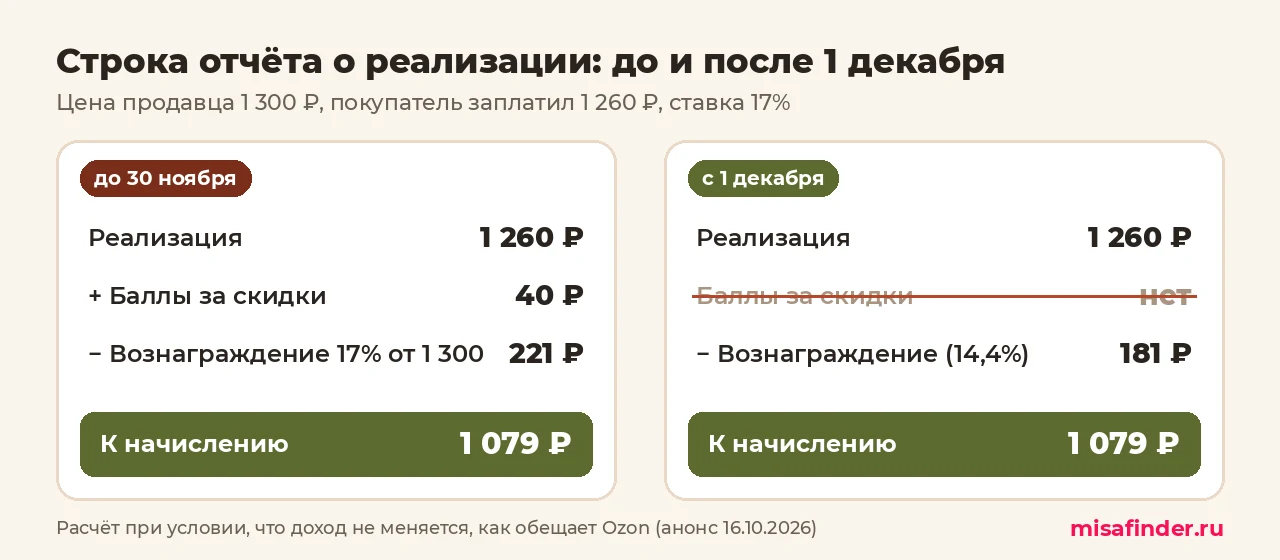 Инфографика: отмена баллов за скидки Ozon с 1 декабря — до: 221 ₽ вознаграждения минус 40 ₽ баллов, после: 181 ₽ вознаграждения, к начислению 1 079 ₽ в обоих случаях