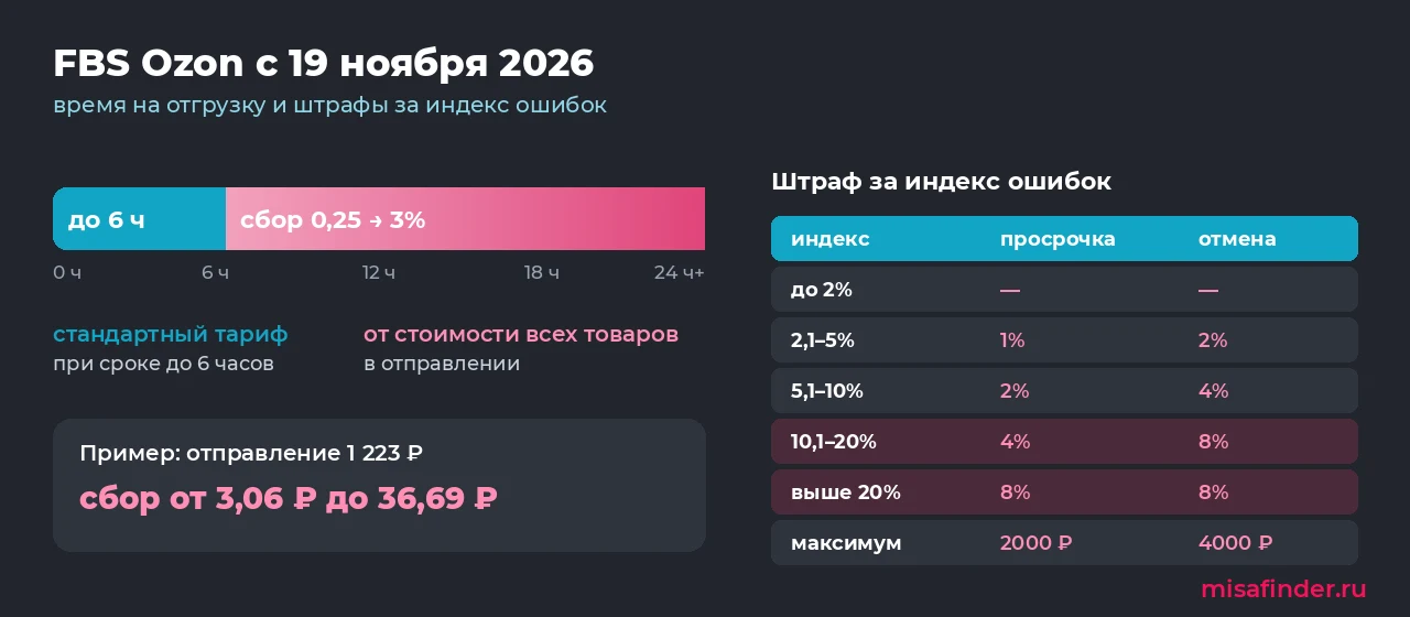 Инфографика: время на отгрузку Ozon до 6 часов без сбора, дольше — сбор 0,25–3% и сетка штрафов за индекс ошибок FBS с 19 ноября