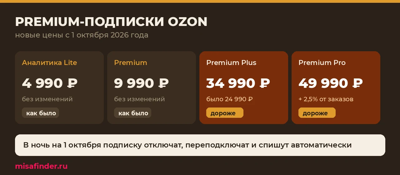 Инфографика: цены Premium-подписок Ozon с 1 октября 2026 — Premium 9 990 ₽, Plus 34 990 ₽, Pro 49 990 ₽ плюс 2,5%