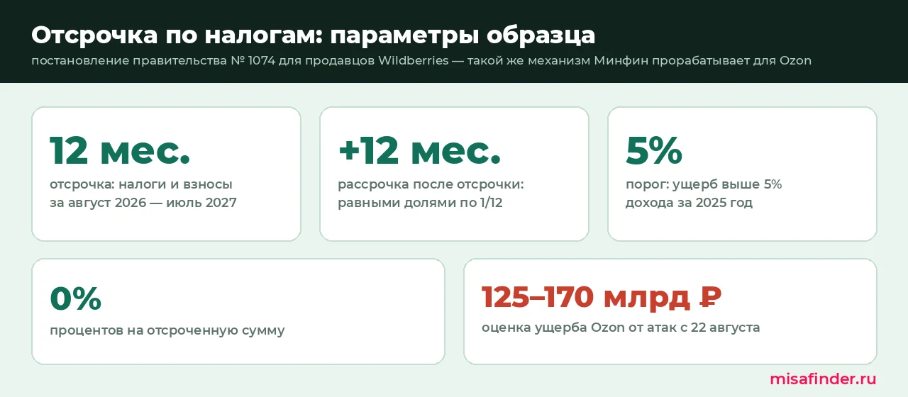 Инфографика: параметры отсрочки по налогам — 12 месяцев паузы, год рассрочки, порог ущерба 5%, 0% процентов, ущерб Ozon 125–170 млрд рублей